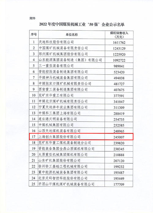 上海凯发旗舰厅集团及子公司浙江中煤科技入选2022年度中国煤炭机械工业50强(图1)